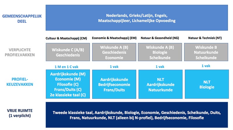 Profielkeuze klas 3 | Gymnasium